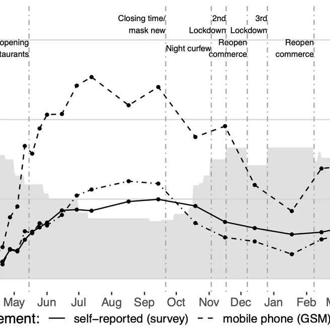 Preprint: Varieties of mobility measures: Comparing survey and mobile phone data during the COVID-19 pandemic